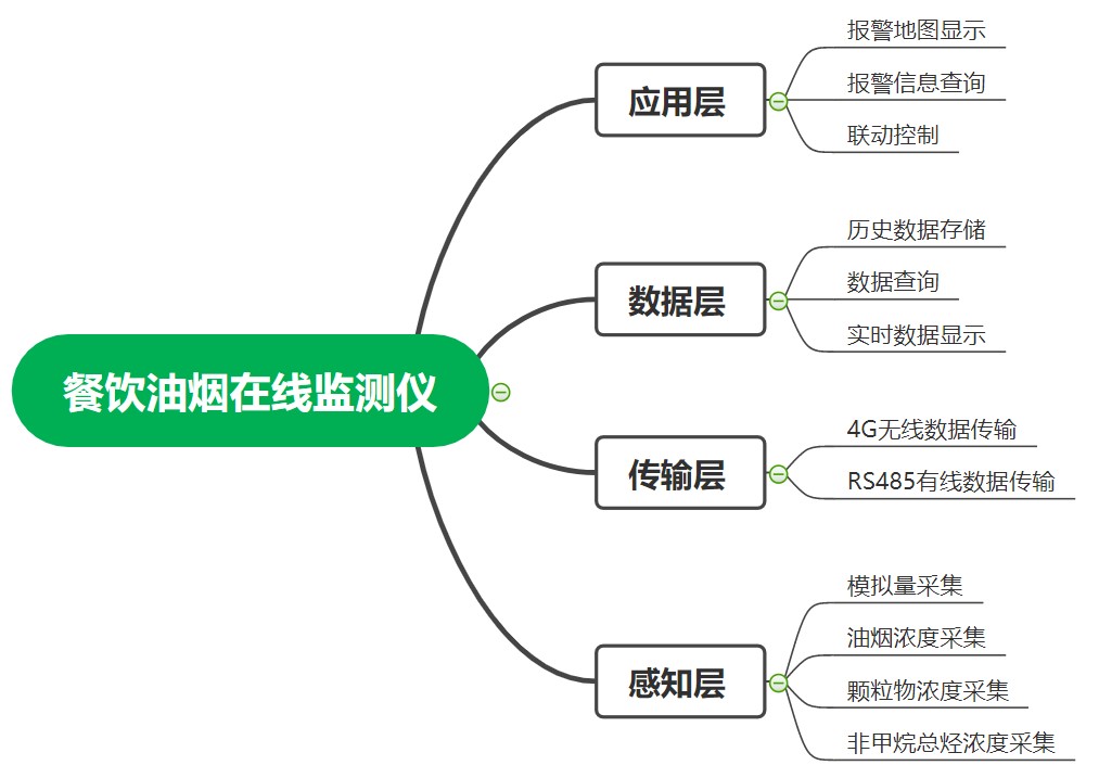 1646355998157369 SBOBET利记环境油烟在线监测系统框架