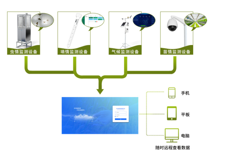 1675844861162234 农业四情监测系统